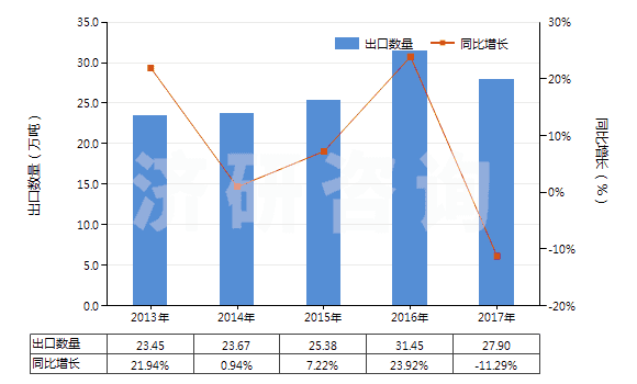 2013-2017年中國氫氧化鋁(HS28183000)出口量及增速統(tǒng)計(jì)